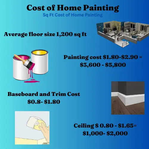 cost of home painters in toronto