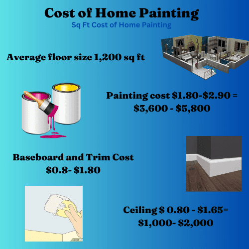 cost of home painters in toronto